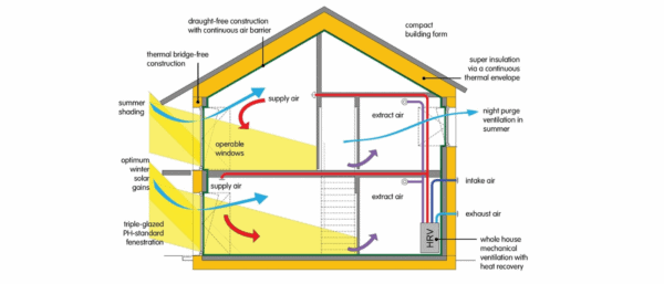 Image shows Passivhaus diagram