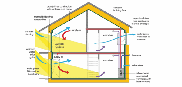 Image shows Passivhaus diagram